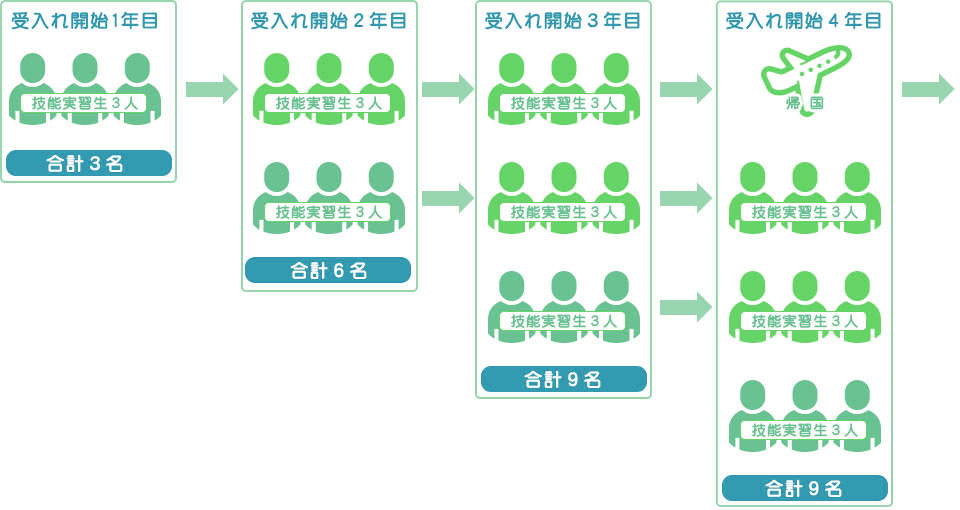 技能実習生受入れ人数枠